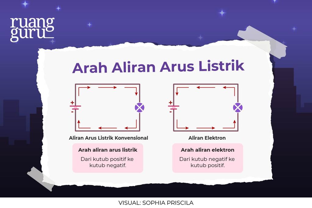 Pengertian Listrik Dinamis, Komponen, Dan Contoh Penerapannya